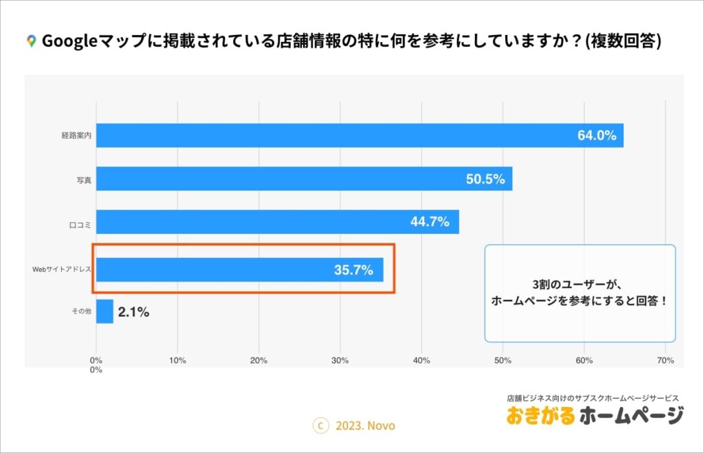 GoogleビジネスプロフィールWEBサイトクリック率 グラフ