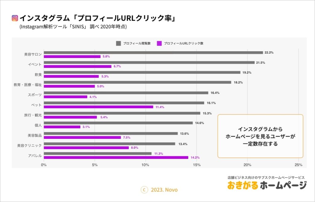 インスタグラム プロフィールURLクリック率 グラフ