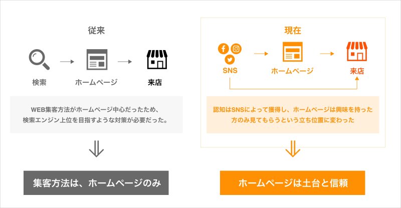 従来と現在のWEB集客方法の比較イメージ