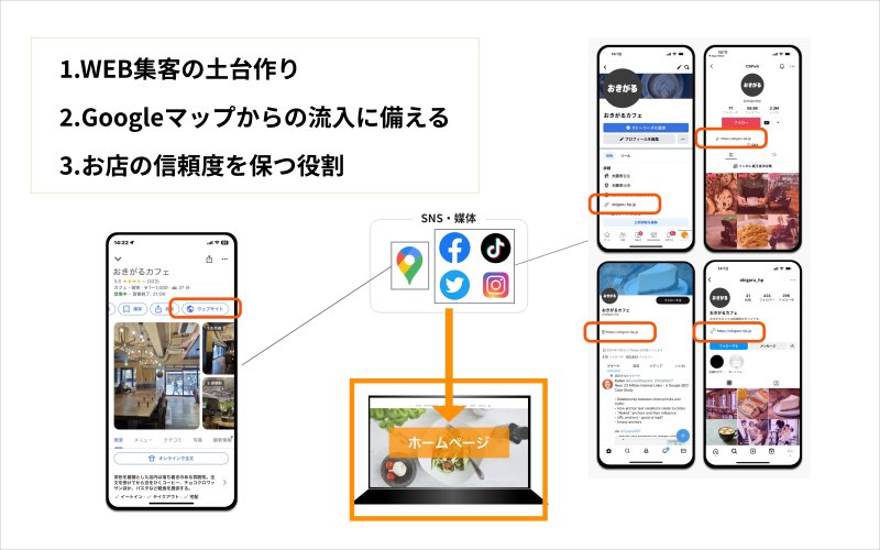 現在のWEB集客方法